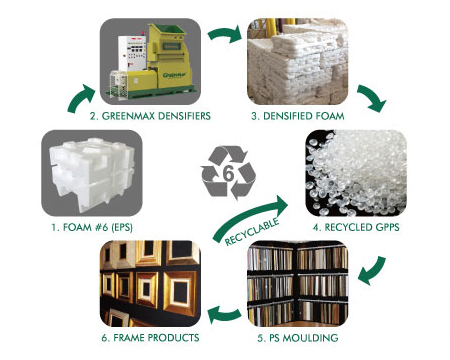 GreenMax Recycling Process